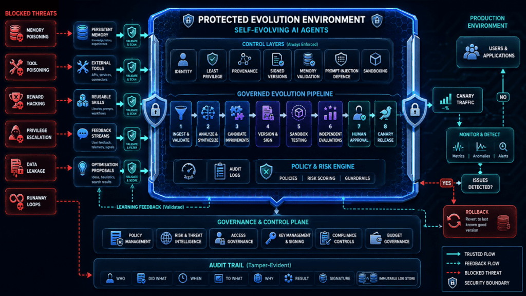 Security and governance for Self-Evolving AI Agents